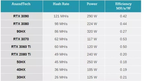 GPU 장비 컴퓨터 서버를 위한 CMP 50hx 그래픽 카드 45mh 분당 사이클 30hx 40hx 90hx 170hx